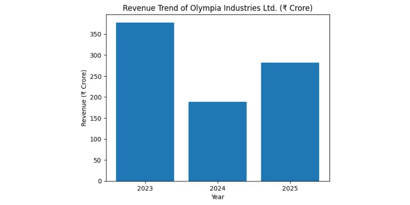 Revenue Trend Bar Graph
